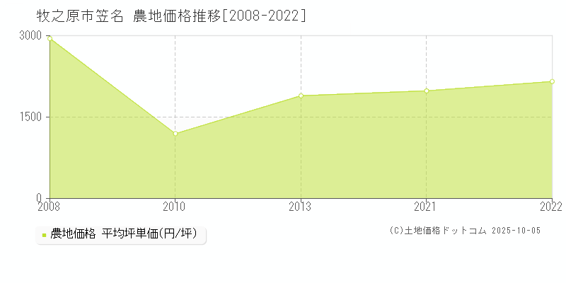 笠名(牧之原市)の農地価格推移グラフ(坪単価)[2008-2022年]