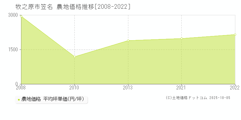 牧之原市笠名の農地価格推移グラフ 