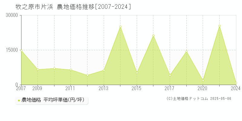 片浜(牧之原市)の農地価格推移グラフ(坪単価)[2007-2024年]
