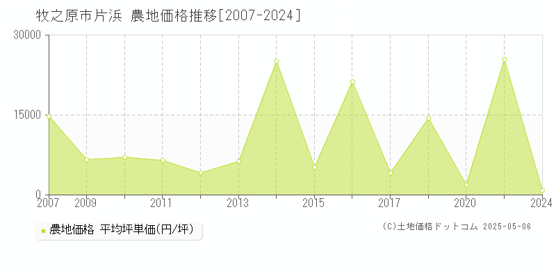 牧之原市片浜の農地価格推移グラフ 