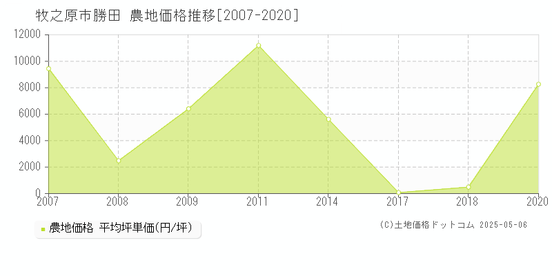 勝田(牧之原市)の農地価格推移グラフ(坪単価)[2007-2020年]