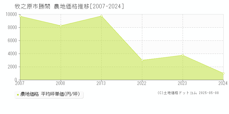 勝間(牧之原市)の農地価格推移グラフ(坪単価)[2007-2024年]