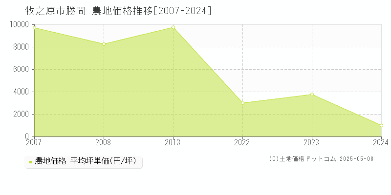 牧之原市勝間の農地価格推移グラフ 