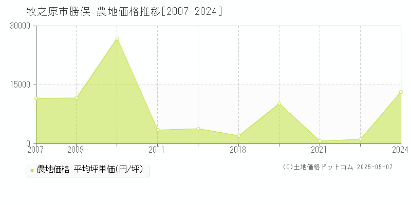 勝俣(牧之原市)の農地価格推移グラフ(坪単価)[2007-2024年]