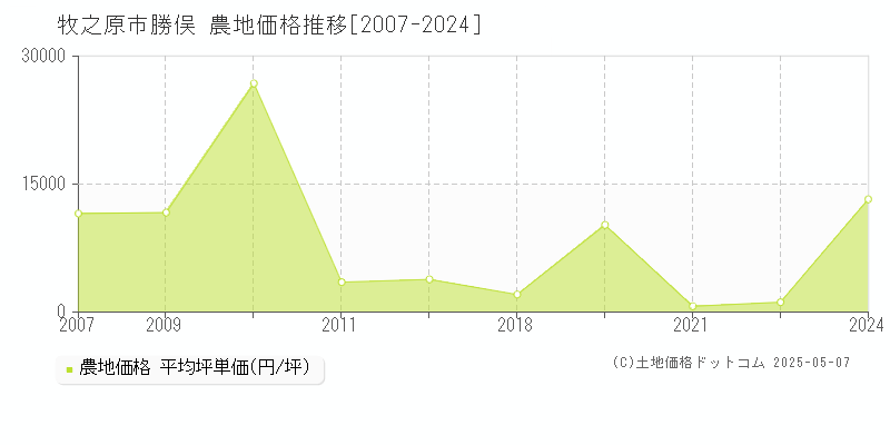 牧之原市勝俣の農地価格推移グラフ 