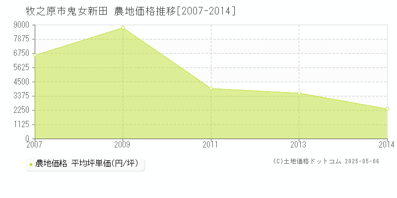 鬼女新田(牧之原市)の農地価格推移グラフ(坪単価)[2007-2014年]