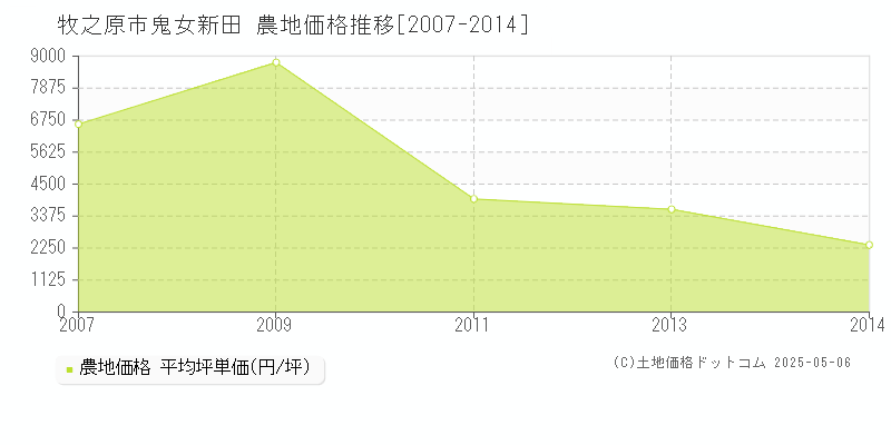 牧之原市鬼女新田の農地価格推移グラフ 