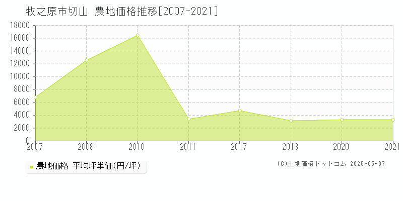 切山(牧之原市)の農地価格推移グラフ(坪単価)[2007-2021年]