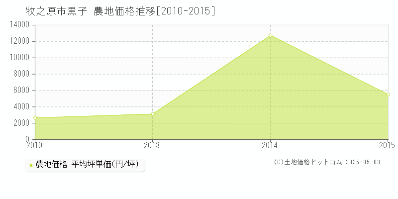 黒子(牧之原市)の農地価格推移グラフ(坪単価)[2010-2015年]