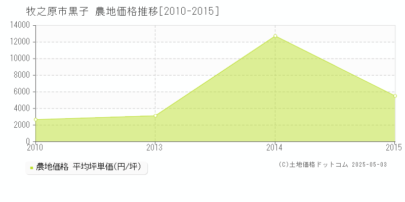 牧之原市黒子の農地価格推移グラフ 