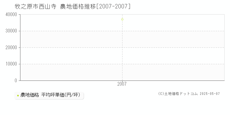 牧之原市西山寺の農地取引事例推移グラフ 