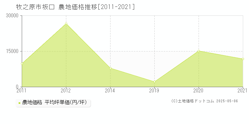 坂口(牧之原市)の農地価格推移グラフ(坪単価)[2011-2021年]