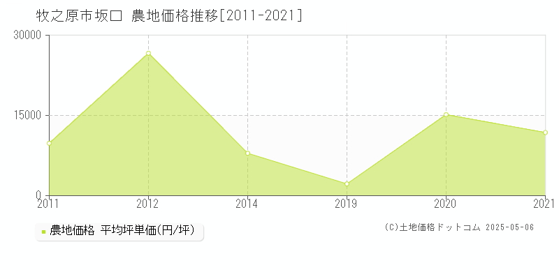 牧之原市坂口の農地価格推移グラフ 