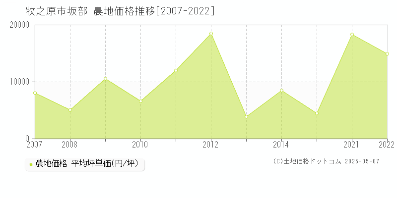 坂部(牧之原市)の農地価格推移グラフ(坪単価)[2007-2022年]