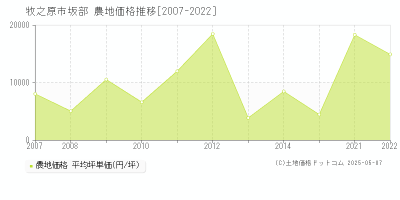 牧之原市坂部の農地価格推移グラフ 