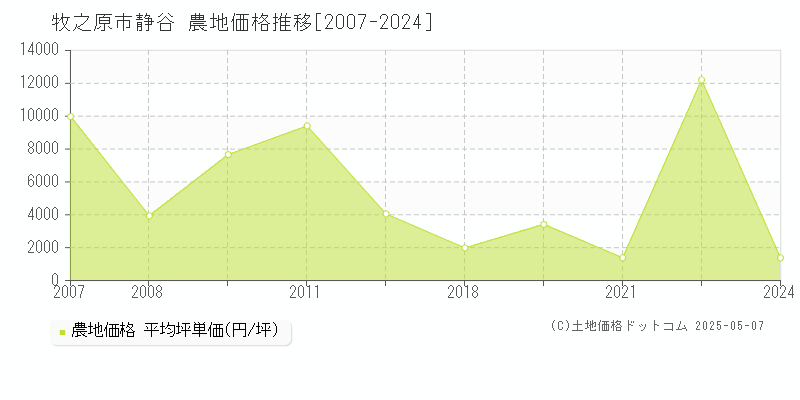 静谷(牧之原市)の農地価格推移グラフ(坪単価)[2007-2024年]
