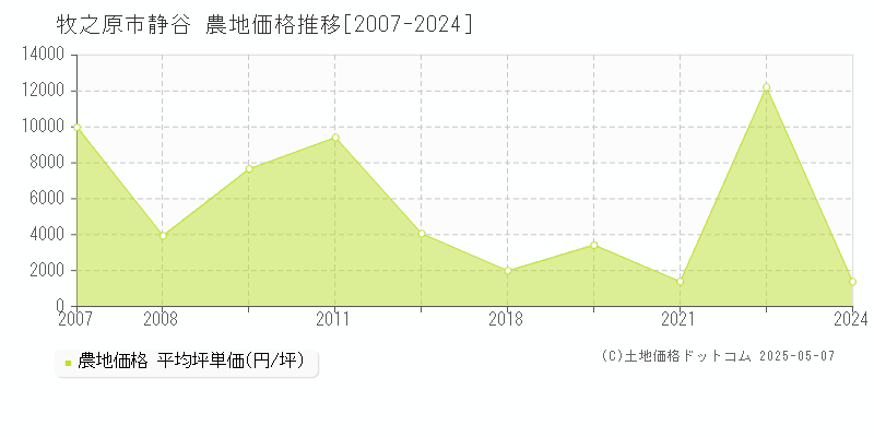 牧之原市静谷の農地価格推移グラフ 