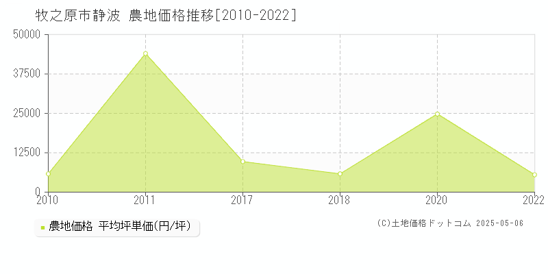 静波(牧之原市)の農地価格推移グラフ(坪単価)[2010-2022年]