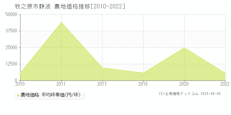 牧之原市静波の農地価格推移グラフ 