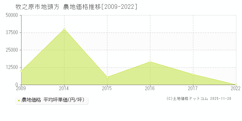 地頭方(牧之原市)の農地価格推移グラフ(坪単価)[2009-2022年]