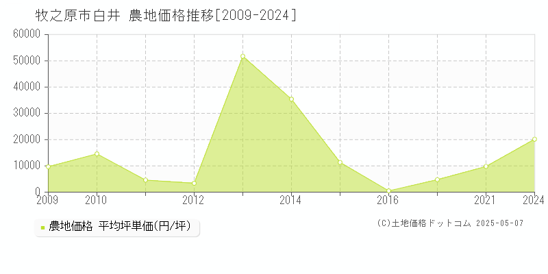 白井(牧之原市)の農地価格推移グラフ(坪単価)[2009-2024年]