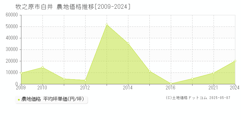 牧之原市白井の農地価格推移グラフ 