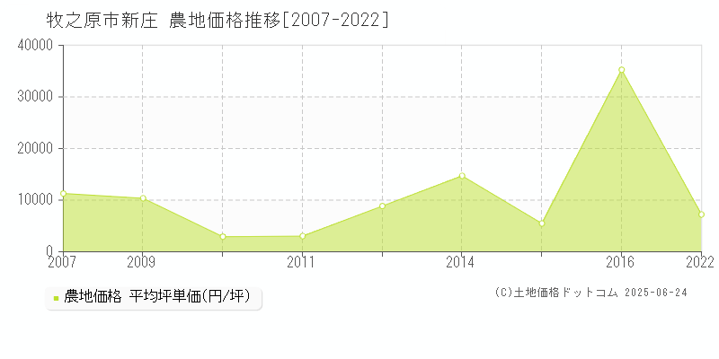 新庄(牧之原市)の農地価格推移グラフ(坪単価)[2007-2022年]