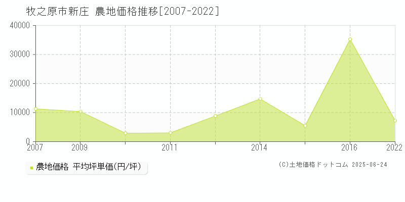 牧之原市新庄の農地価格推移グラフ 