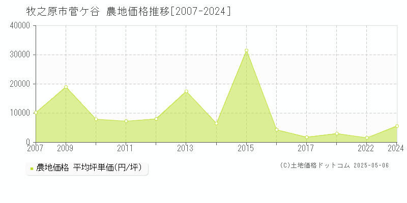 菅ケ谷(牧之原市)の農地価格推移グラフ(坪単価)[2007-2024年]