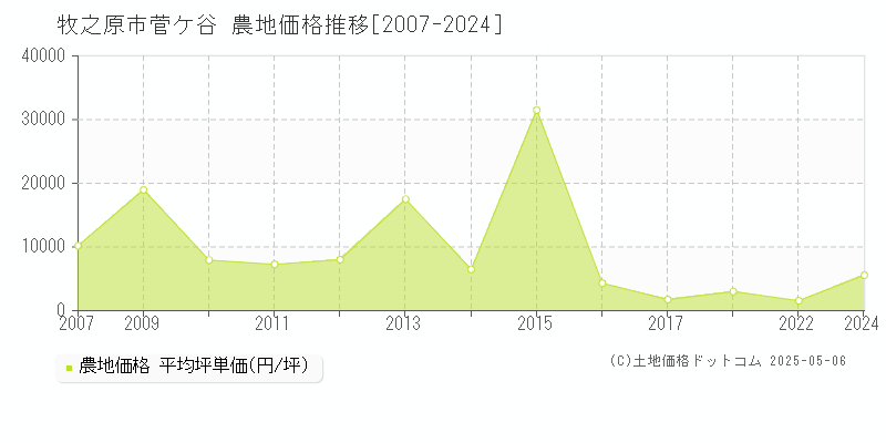 牧之原市菅ケ谷の農地価格推移グラフ 