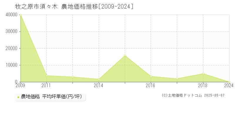 須々木(牧之原市)の農地価格推移グラフ(坪単価)[2009-2024年]