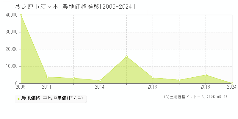 牧之原市須々木の農地価格推移グラフ 