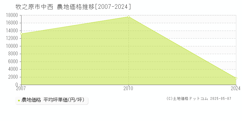 中西(牧之原市)の農地価格推移グラフ(坪単価)[2007-2024年]