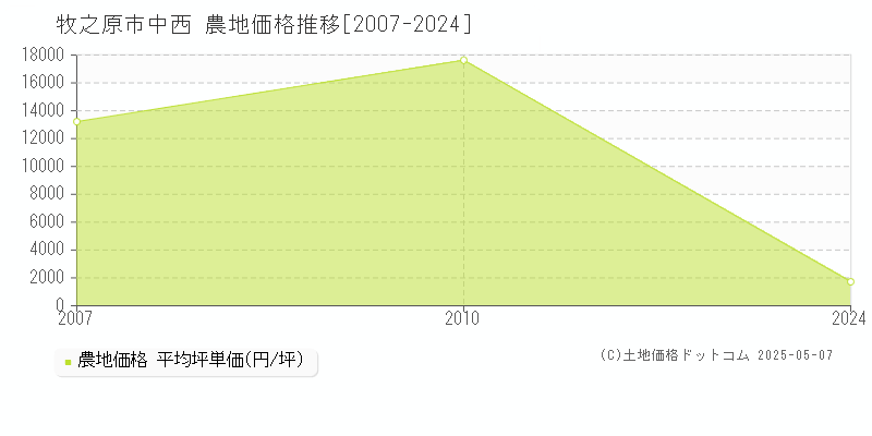 牧之原市中西の農地価格推移グラフ 