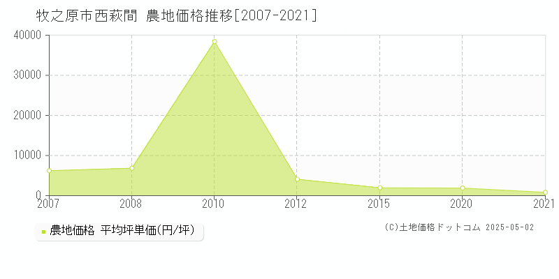 西萩間(牧之原市)の農地価格推移グラフ(坪単価)[2007-2021年]