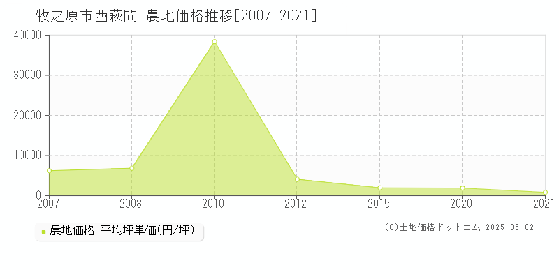 牧之原市西萩間の農地価格推移グラフ 