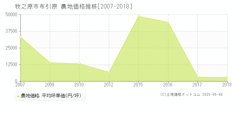布引原(牧之原市)の農地価格推移グラフ(坪単価)[2007-2018年]