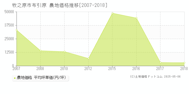 牧之原市布引原の農地価格推移グラフ 