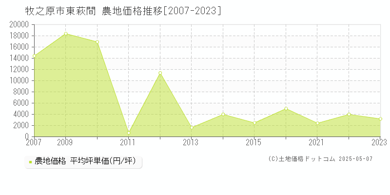 東萩間(牧之原市)の農地価格推移グラフ(坪単価)[2007-2023年]