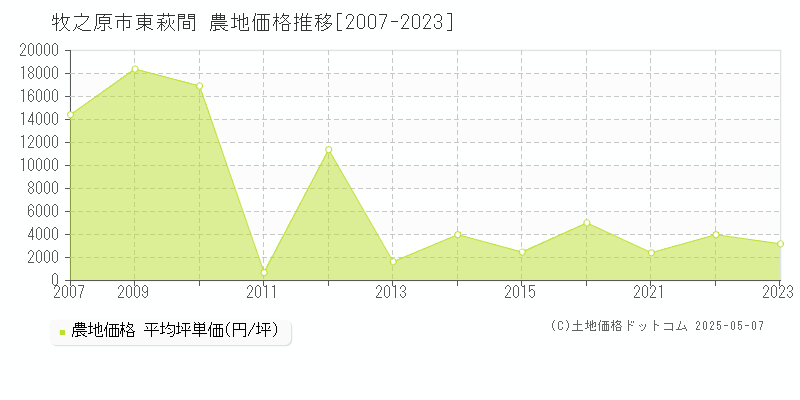 牧之原市東萩間の農地取引価格推移グラフ 