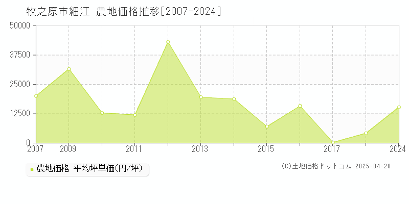 牧之原市細江の農地価格推移グラフ 