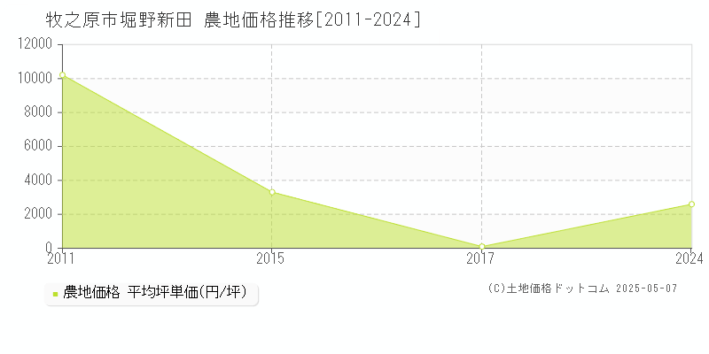 堀野新田(牧之原市)の農地価格推移グラフ(坪単価)[2011-2024年]