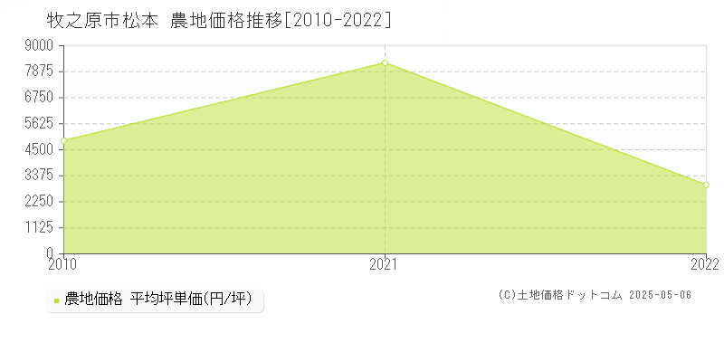 松本(牧之原市)の農地価格推移グラフ(坪単価)[2010-2022年]