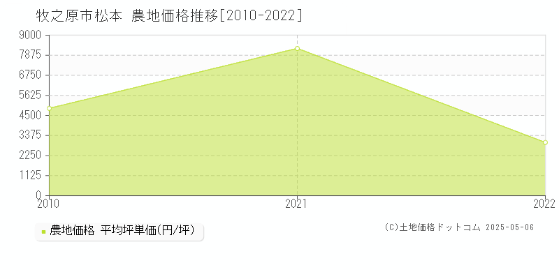 牧之原市松本の農地価格推移グラフ 