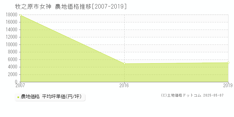 女神(牧之原市)の農地価格推移グラフ(坪単価)[2007-2019年]
