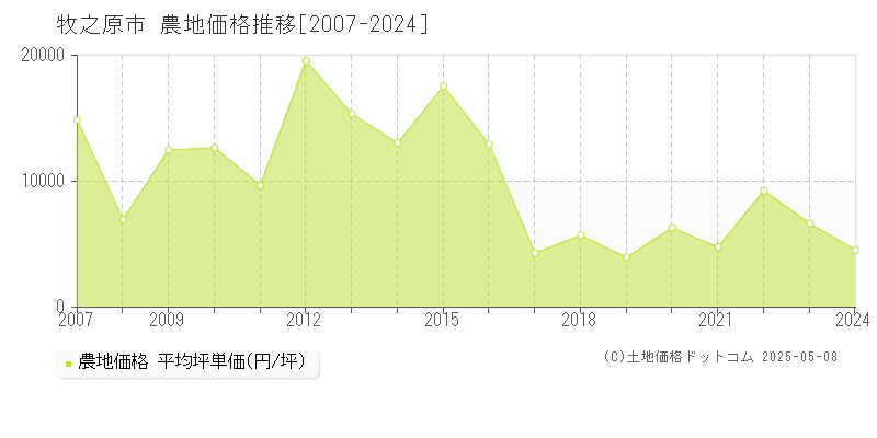 牧之原市(静岡県)の農地価格推移グラフ(坪単価)[2007-2024年]