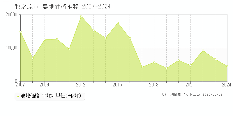 牧之原市の農地価格推移グラフ 