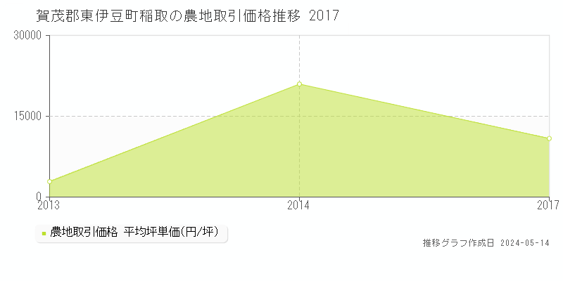 賀茂郡東伊豆町稲取の農地価格推移グラフ 