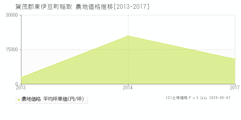 稲取(賀茂郡東伊豆町)の農地価格推移グラフ(坪単価)[2013-2017年]