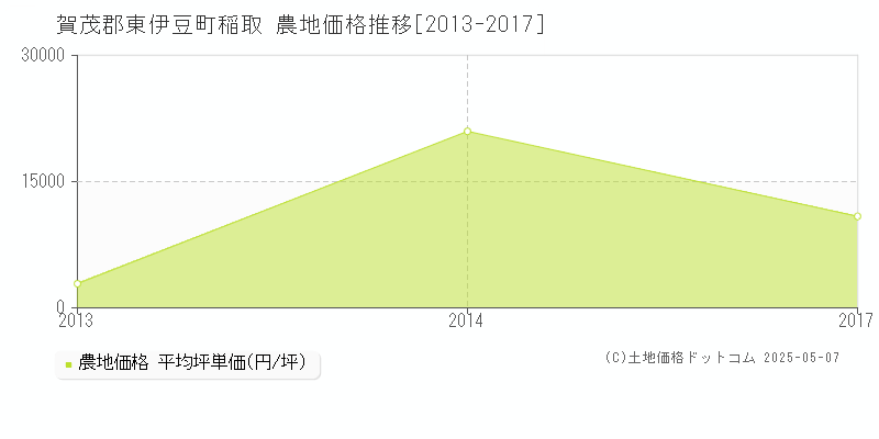 賀茂郡東伊豆町稲取の農地価格推移グラフ 